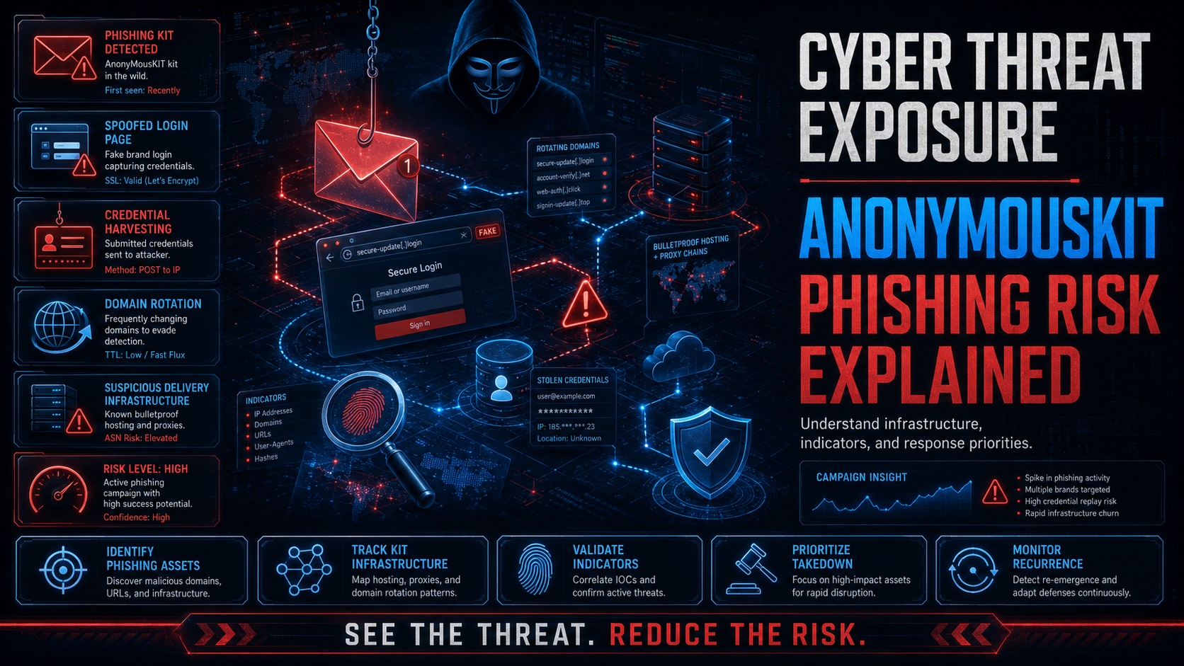 Cyber Threat Exposure: AnonyMousKIT Phishing Risk Explained