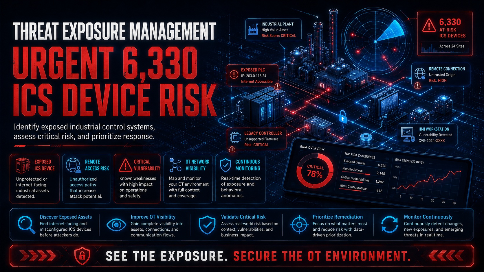 Threat Exposure Management: Urgent 6,330 ICS Device Risk